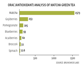 مقایسه آنتی اکسیدان در ماچا و دیگر مواد غذایی